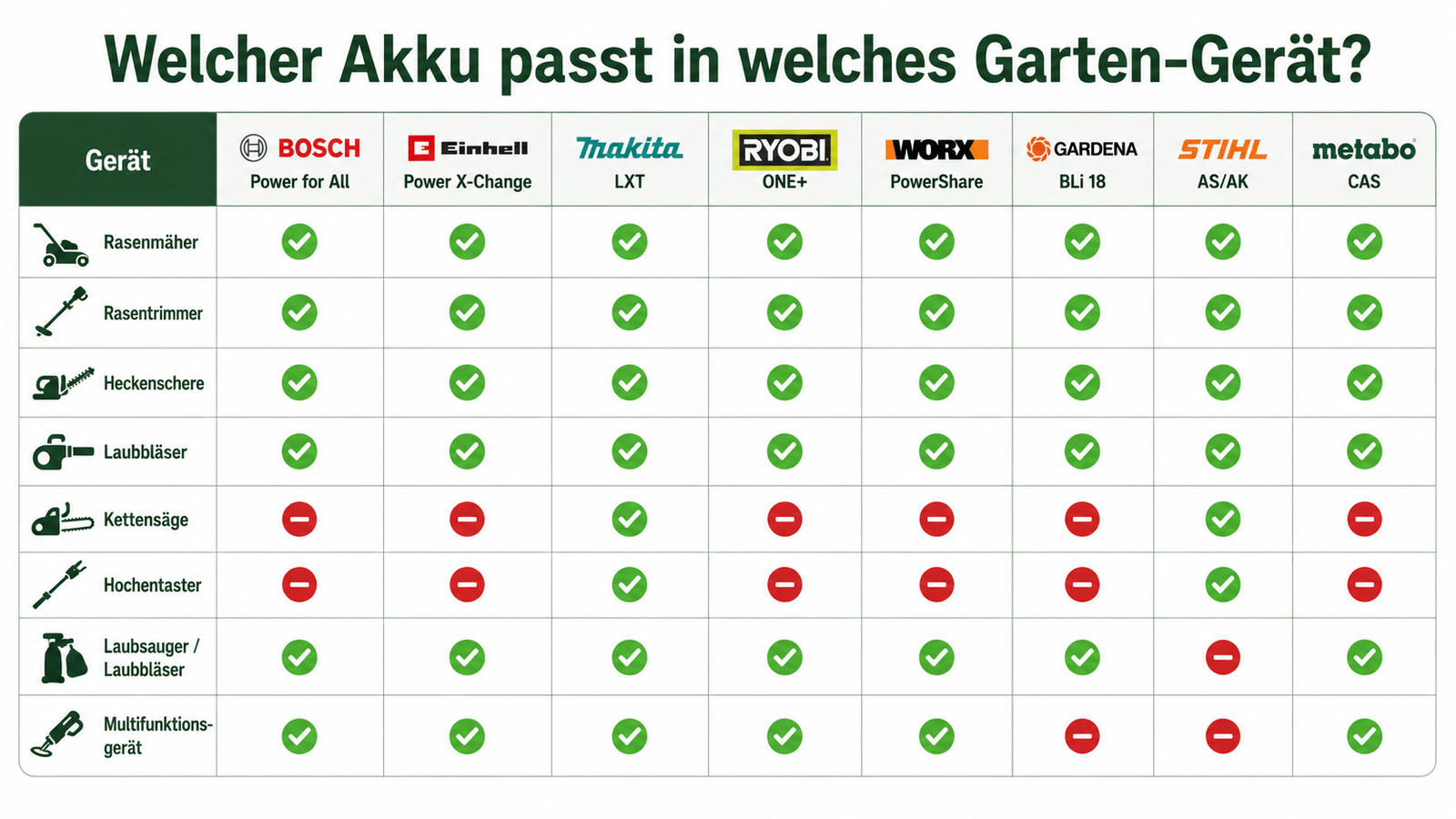 Tabelle: welcher Akku passt in welches Garten-Gerät bei Bosch, Einhell, Makita, Ryobi, Worx, Gardena, Stihl, Metabo